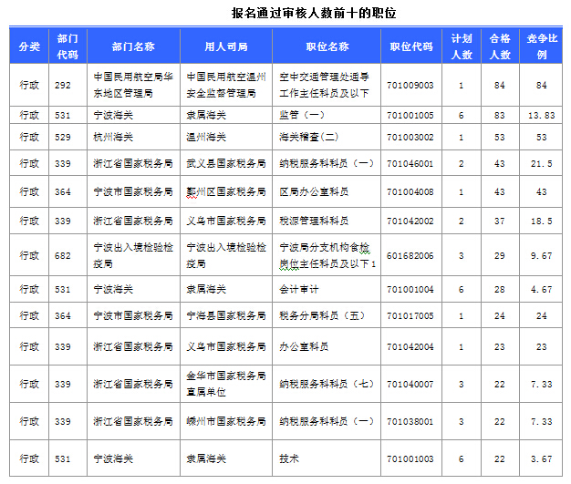 2015国家公务员考试