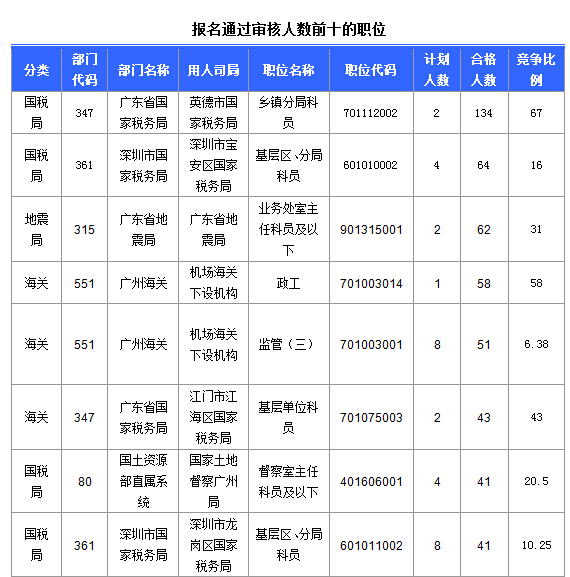 2015国家公务员考试