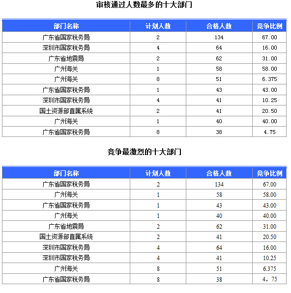 2015国家公务员考试