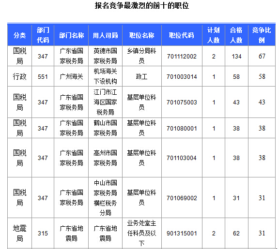 2015国家公务员考试