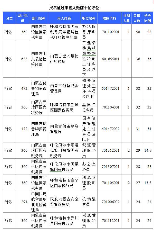 2015年国家公务员考试