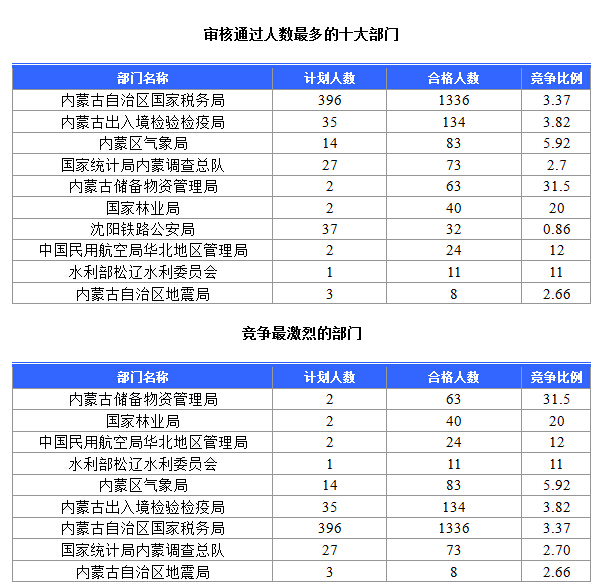 2015年国家公务员考试