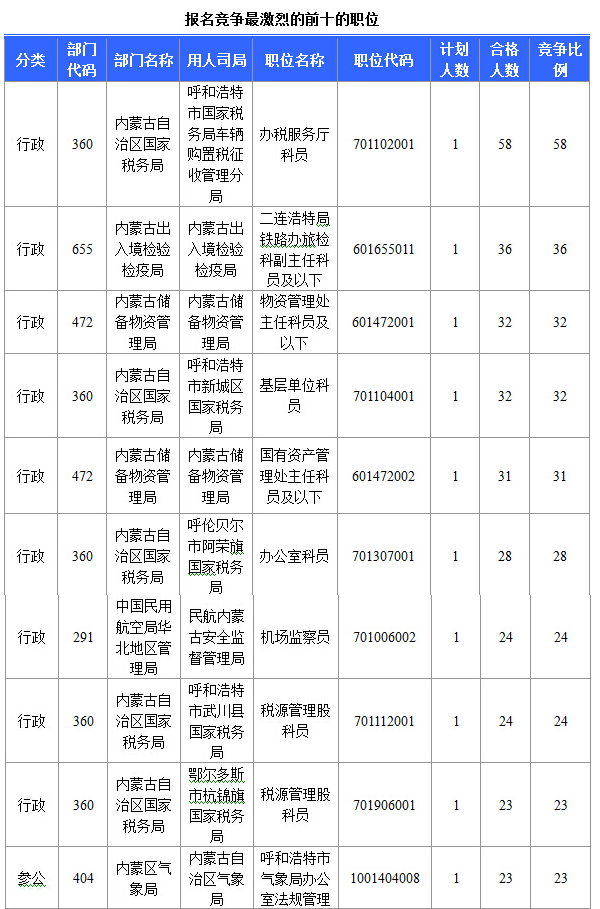 2015年国家公务员考试