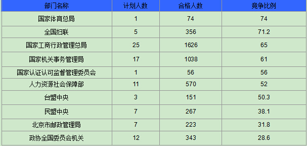 2015国家公务员考试报名最热职位