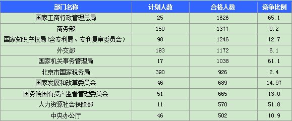 2015国家公务员考试报名最热职位