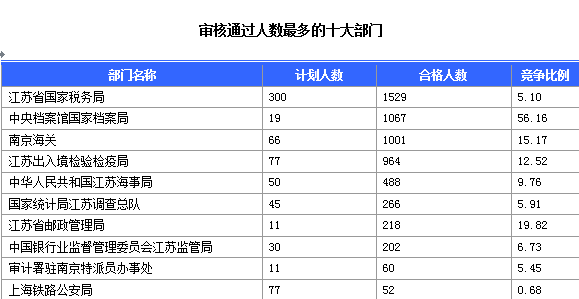 2015国家公务员考试