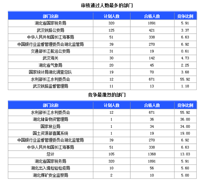 国家公务员考试湖北省报名