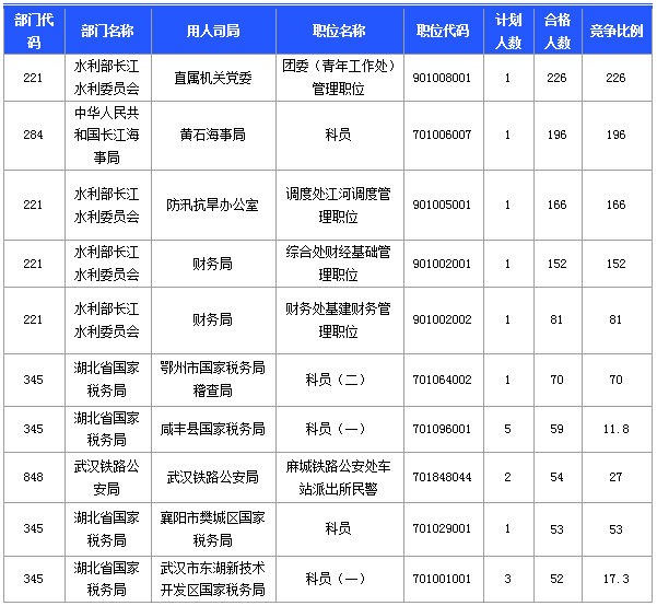 国家公务员考试湖北省报名