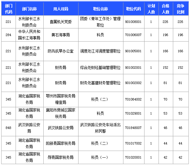 国家公务员考试湖北省报名