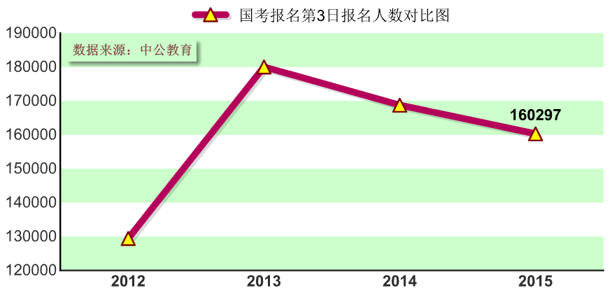 2015国家公务员考试