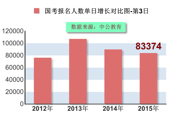 2015国家公务员考试