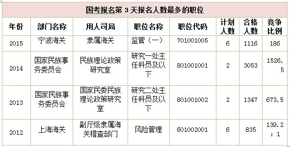 2015国家公务员考试