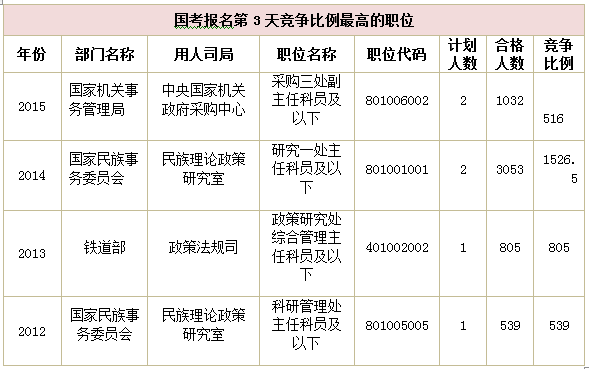 2015国家公务员考试