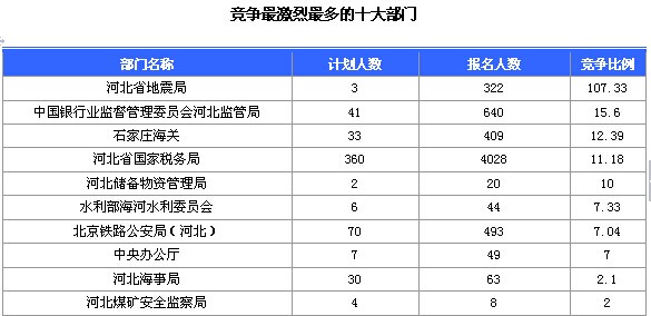 2015国家公务员考试