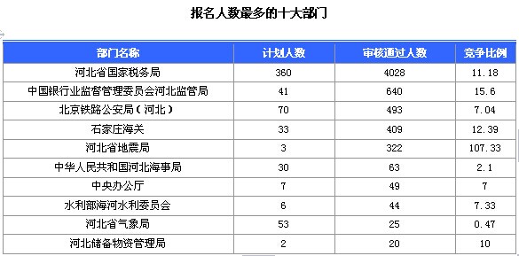 2015国家公务员考试