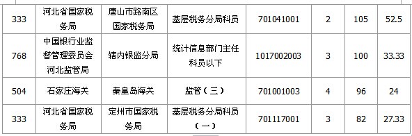 2015国家公务员考试