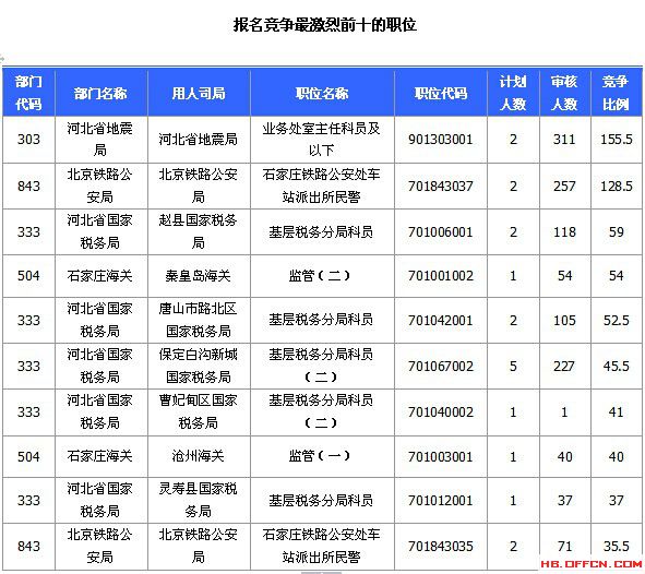 2015国家公务员考试