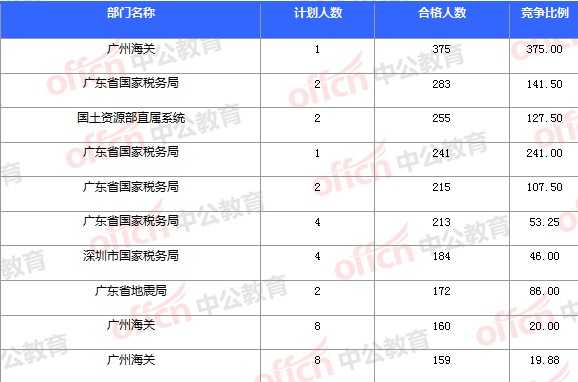 2015国家公务员考试