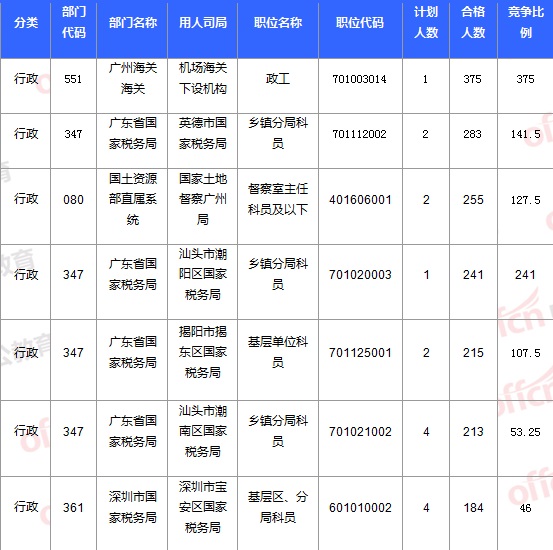 2015国家公务员考试