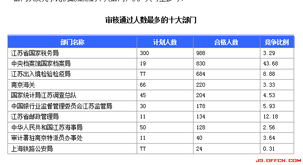 2015国家公务员考试