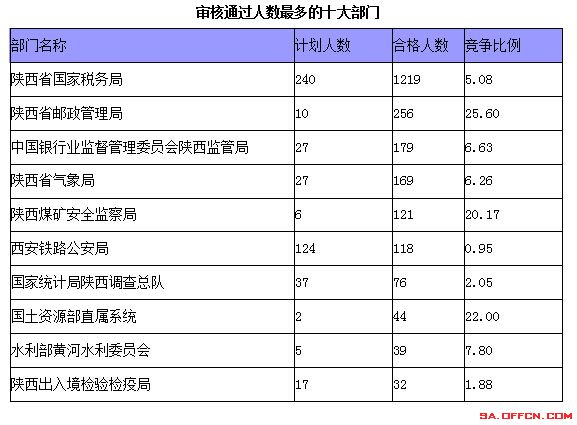 国家公务员考试