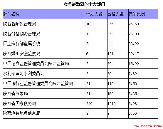 国家公务员考试