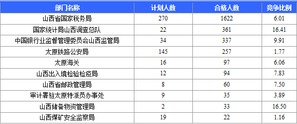 国考山西通过审核人数