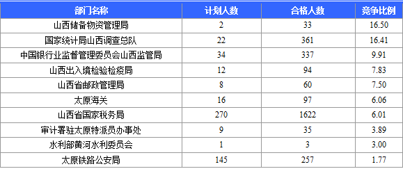 2015国考山西竞争最激烈的部门