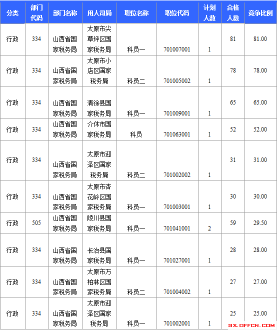 国考山西金正最激烈的职位