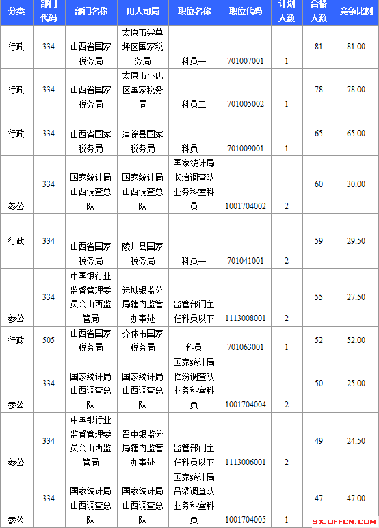 国考山西审核人数