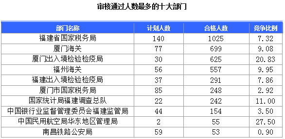 2015国家公务员考试