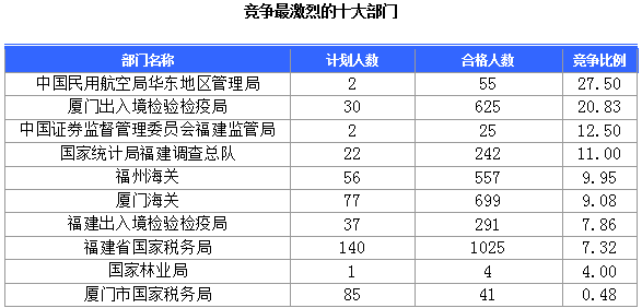 2015国家公务员考试