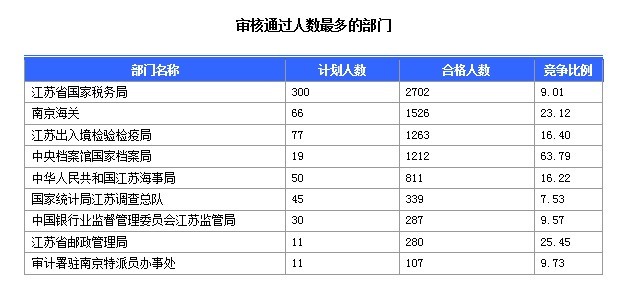 审核通过人数最多的部门