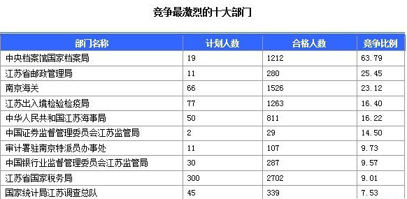 竞争最激烈的十大部门