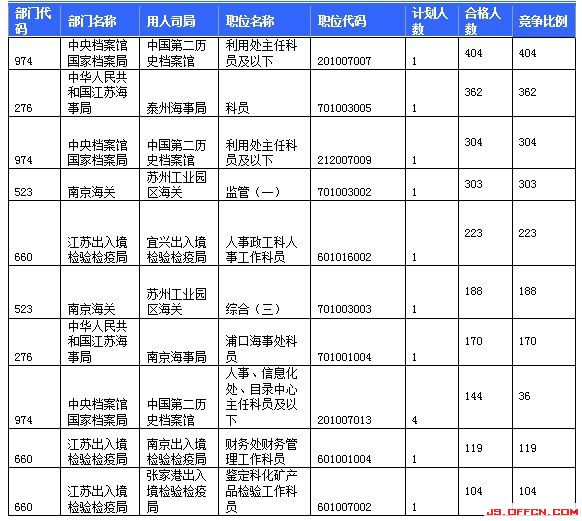 报名通过审核人数前十的职位