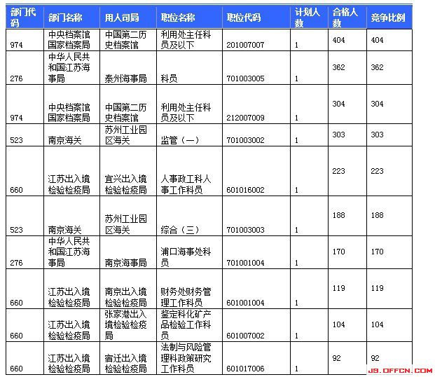 报名竞争最激烈的前十的职位