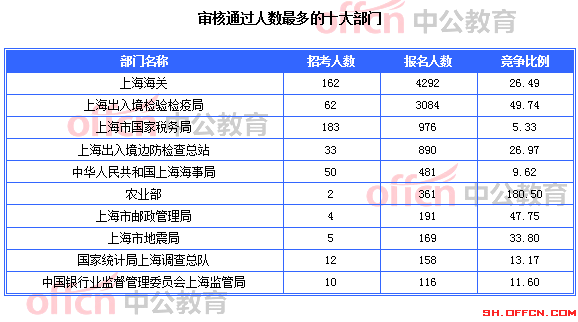 审核通过人数最多的十大部门