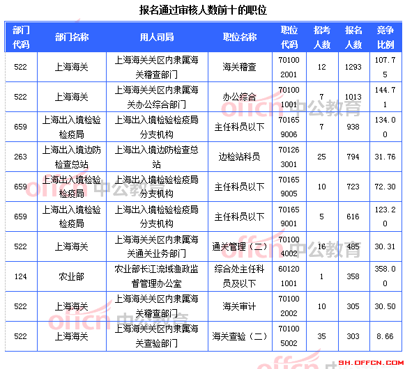 报名通过审核人数前十的职位