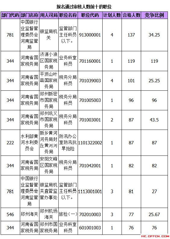 2015国家公务员考试