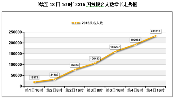 2015国家公务员考试