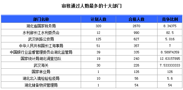 审核通过人数最多的十大部门