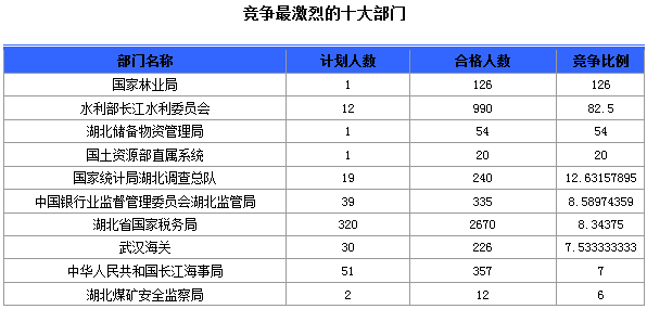 竞争最激烈的十大部门