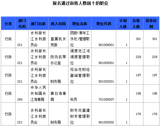 报名通过审核人数前十的职位