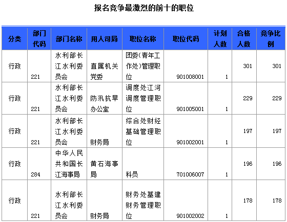 报名竞争最激烈的前十的职位