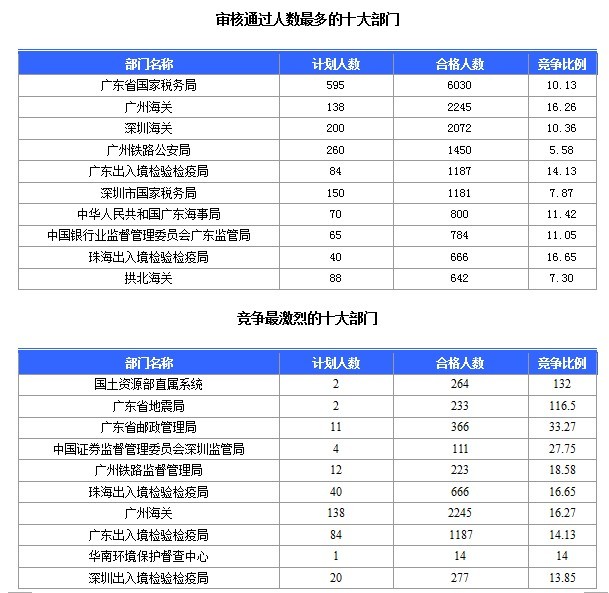 2015国家公务员考试