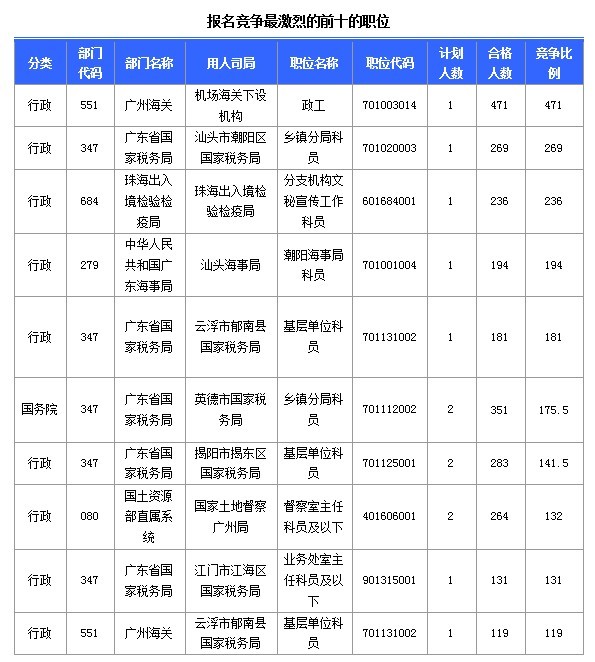 2015国家公务员考试