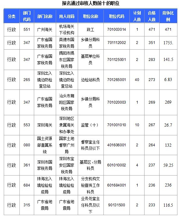 2015国家公务员考试