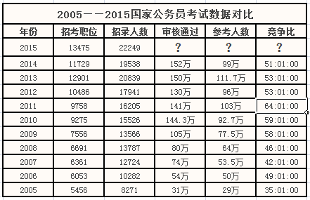 2015国家公务员考试