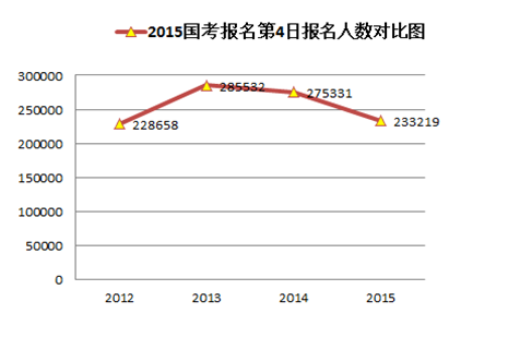 2015国家公务员考试