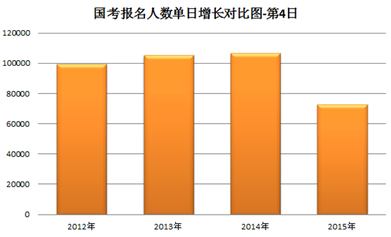 2015国家公务员考试